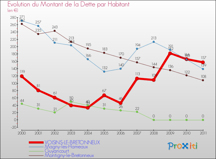 Evolution de la dette par habitant pour la commune de VOISINS-LE-BRETONNEUX et les communes proches Comparaison de la dette par habitant pour VOISINS-LE-BRETONNEUX et les communes voisines