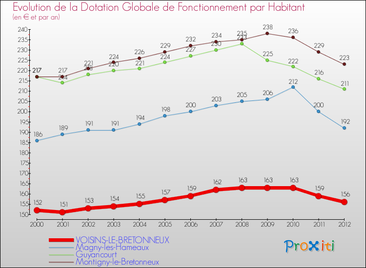 Evolution et montant de la dotation globale de fonctionnement par Habitant pour VOISINS-LE-BRETONNEUX et les communes proches Comparaison des dotations globales de fonctionnement par habitant pour VOISINS-LE-BRETONNEUX et les communes voisines