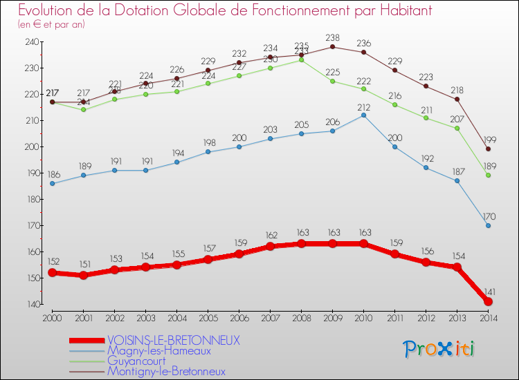 Evolution et montant de la dotation globale de fonctionnement par Habitant pour VOISINS-LE-BRETONNEUX et les communes proches de 2000 à 2014. Comparaison des dotations globales de fonctionnement par habitant pour VOISINS-LE-BRETONNEUX et les communes voisines de 2000 à 2014.
