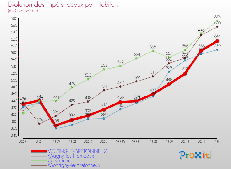 Evolution et montant des impôts locaux par Habitant pour VOISINS-LE-BRETONNEUX et les communes proches Comparaison des impôts locaux par habitant pour VOISINS-LE-BRETONNEUX et les communes voisines