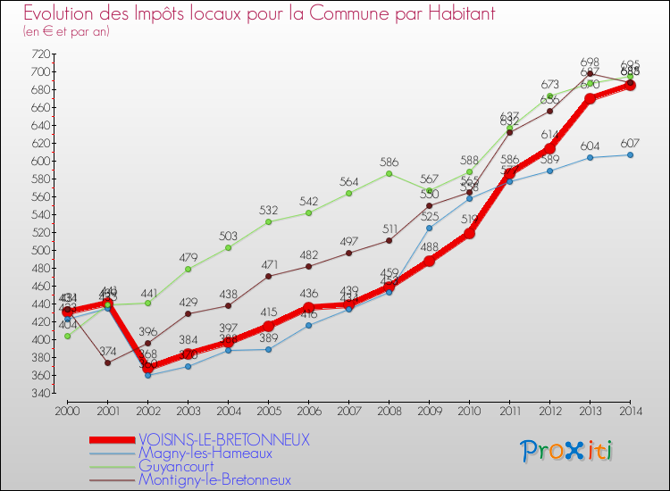 Evolution et montant des impôts locaux par Habitant pour VOISINS-LE-BRETONNEUX et les communes proches de 2000 à 2014 Comparaison des impôts locaux par habitant pour VOISINS-LE-BRETONNEUX et les communes voisines de 2000 à 2014