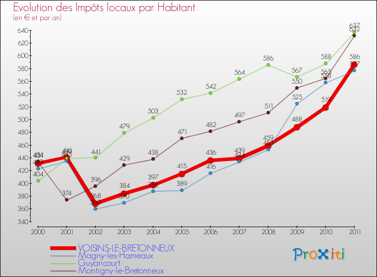 Evolution et montant des impôts locaux par Habitant pour VOISINS-LE-BRETONNEUX et les communes proches Comparaison des impôts locaux par habitant pour VOISINS-LE-BRETONNEUX et les communes voisines