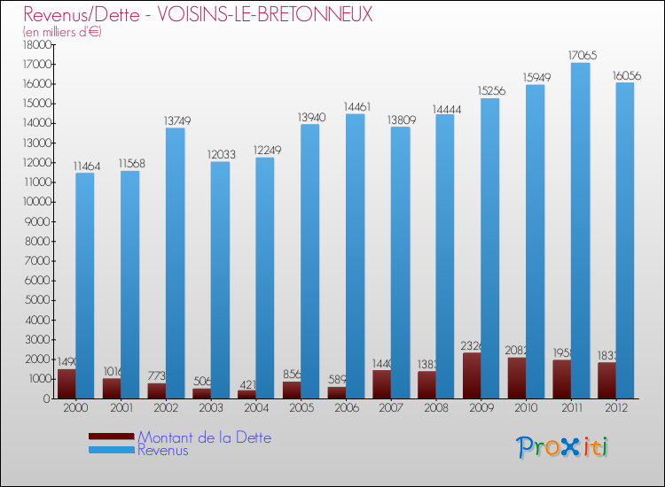 Evolution comparée de la dette et des revenus pour la commune de VOISINS-LE-BRETONNEUX de 2000 à 2012 Comparaison de la dette et des revenus pour VOISINS-LE-BRETONNEUX de 2000 à 2012