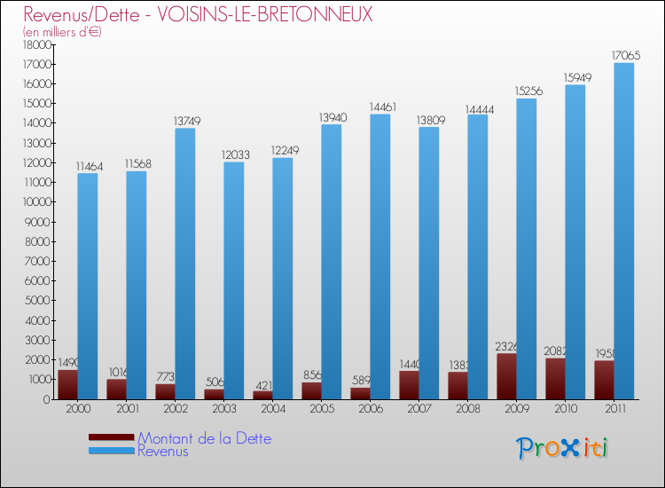 Evolution comparée de la dette et des revenus pour la commune de VOISINS-LE-BRETONNEUX de 2000 à 2011 Comparaison de la dette et des revenus pour VOISINS-LE-BRETONNEUX de 2000 à 2011