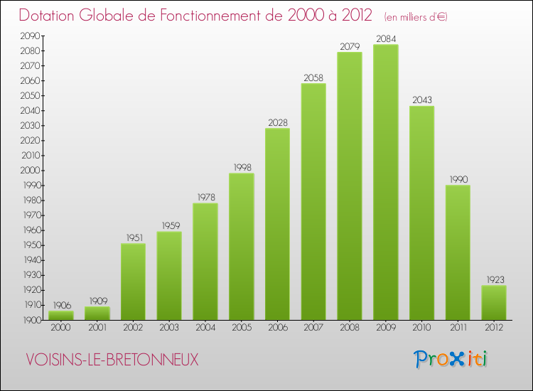 Evolution du montant de la Dotation Globale de Fonctionnement pour la commune de VOISINS-LE-BRETONNEUX de 2000 à 2012 Evolution du montant de la Dotation Globale de Fonctionnement pour VOISINS-LE-BRETONNEUX de 2000 à 2012