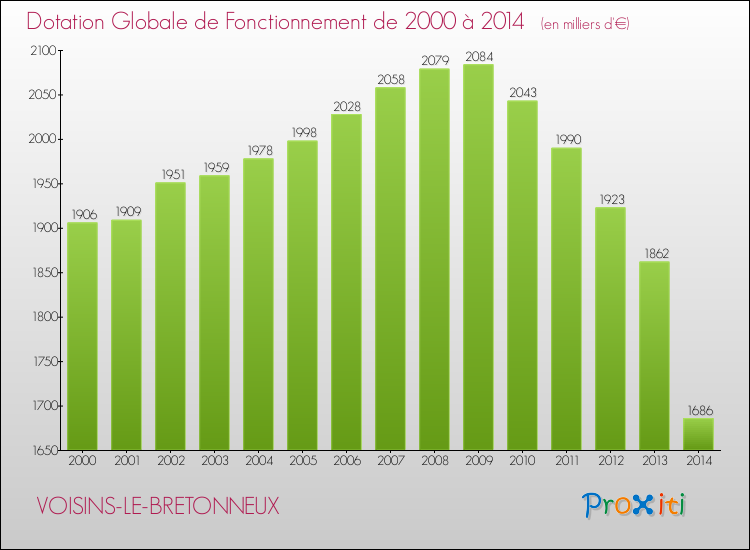 Evolution du montant de la Dotation Globale de Fonctionnement pour la commune de VOISINS-LE-BRETONNEUX de 2000 à 2014 Evolution du montant de la Dotation Globale de Fonctionnement pour VOISINS-LE-BRETONNEUX de 2000 à 2014