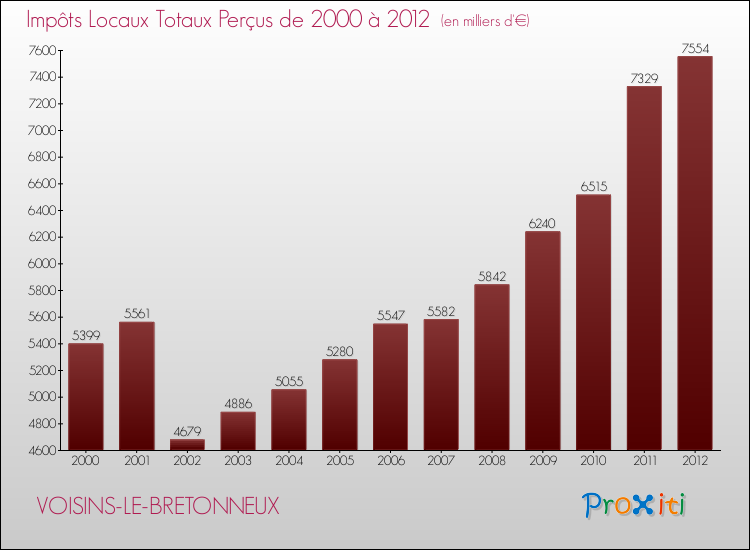 Evolution des Impôts Locaux pour la commune de VOISINS-LE-BRETONNEUX de 2000 à 2012 Evolution des Impôts Locaux pour VOISINS-LE-BRETONNEUX de 2000 à 2012