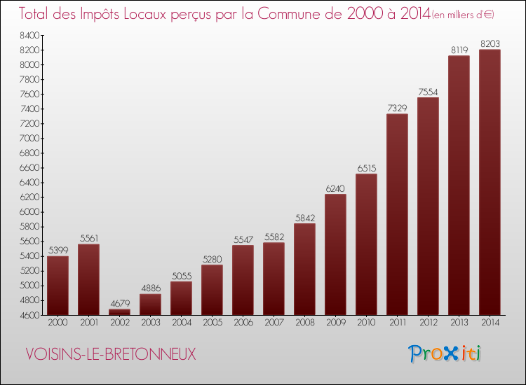 Evolution des Impôts Locaux pour la commune de VOISINS-LE-BRETONNEUX de 2000 à 2014 Evolution des Impôts Locaux pour VOISINS-LE-BRETONNEUX de 2000 à 2014