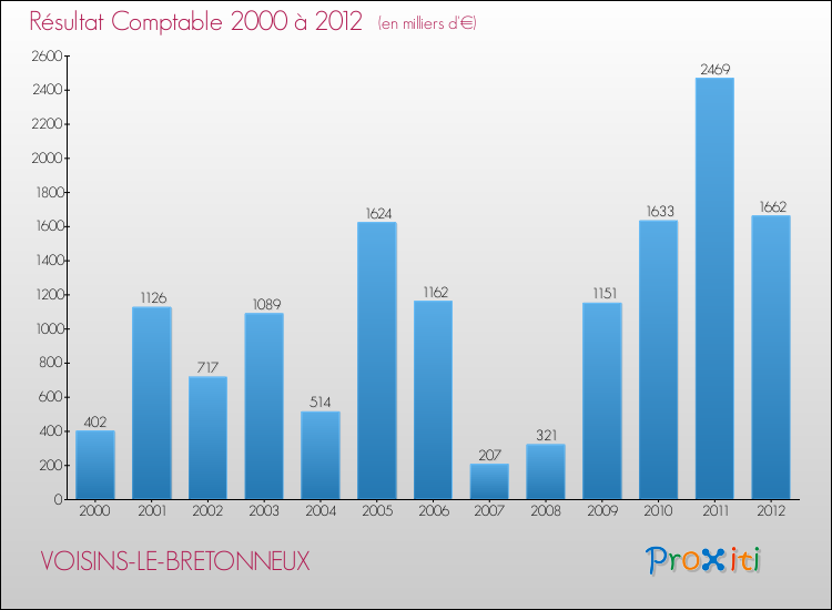 Evolution du résultat comptable pour la commune de VOISINS-LE-BRETONNEUX de 2000 à 2012 Evolution du résultat comptable pour VOISINS-LE-BRETONNEUX de 2000 à 2012