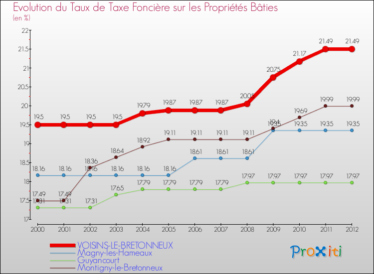 Evolution du taux de la taxe foncière sur le bati pour VOISINS-LE-BRETONNEUX et les communes proches de 2000 à 2012 Comparaison des taux de taxe foncière sur le bati pour VOISINS-LE-BRETONNEUX et les communes voisines de 2000 à 2012