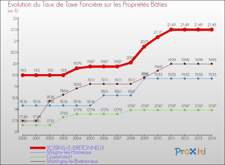 Evolution du taux de la taxe foncière sur le bati pour VOISINS-LE-BRETONNEUX et les communes proches de 2000 à 2014 Comparaison des taux de taxe foncière sur le bati pour VOISINS-LE-BRETONNEUX et les communes voisines de 2000 à 2014