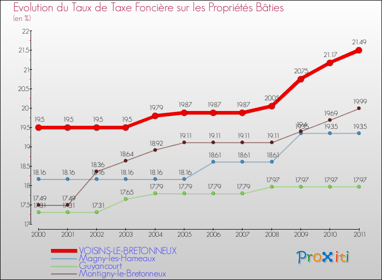 Evolution du taux de la taxe foncière sur le bati pour VOISINS-LE-BRETONNEUX et les communes proches Comparaison des taux de taxe foncière sur le bati pour VOISINS-LE-BRETONNEUX et les communes voisines