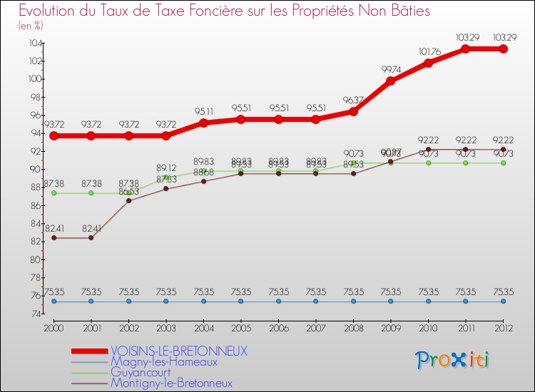 Evolution du taux de la taxe foncière sur les immeubles et terrains non batis pour VOISINS-LE-BRETONNEUX et les communes proches de 2000 à 2012 Comparaison des taux de la taxe foncière sur les immeubles et terrains non batis pour VOISINS-LE-BRETONNEUX et les communes voisines de 2000 à 2012