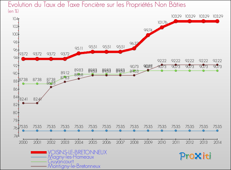 Evolution du taux de la taxe foncière sur les immeubles et terrains non batis pour VOISINS-LE-BRETONNEUX et les communes proches de 2000 à 2014 Comparaison des taux de la taxe foncière sur les immeubles et terrains non batis pour VOISINS-LE-BRETONNEUX et les communes voisines de 2000 à 2014