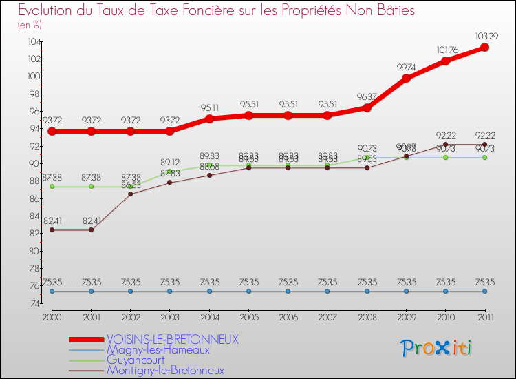 Evolution du taux de la taxe foncière sur les immeubles et terrains non batis pour VOISINS-LE-BRETONNEUX et les communes proches Comparaison des taux de la taxe foncière sur les immeubles et terrains non batis pour VOISINS-LE-BRETONNEUX et les communes voisines