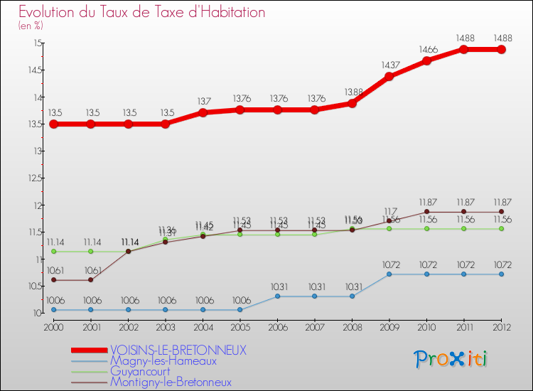 Evolution du taux de la taxe d'habitation pour VOISINS-LE-BRETONNEUX et les communes proches Comparaison des taux de la taxe d'habitation pour VOISINS-LE-BRETONNEUX et les communes voisines