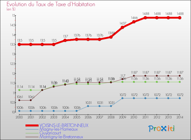 Evolution du taux de la taxe d'habitation pour VOISINS-LE-BRETONNEUX et les communes proches de 2000 à 2014 Comparaison des taux de la taxe d'habitation pour VOISINS-LE-BRETONNEUX et les communes voisines de 2000 à 2014