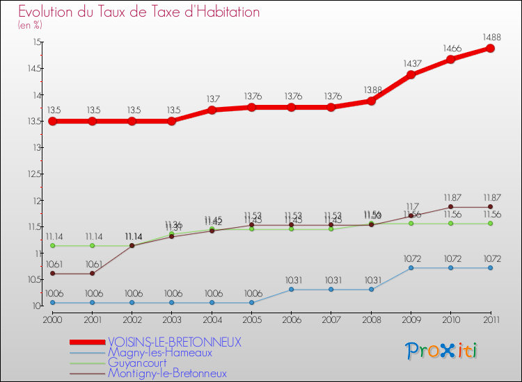 Evolution du taux de la taxe d'habitation pour VOISINS-LE-BRETONNEUX et les communes proches Comparaison des taux de la taxe d'habitation pour VOISINS-LE-BRETONNEUX et les communes voisines
