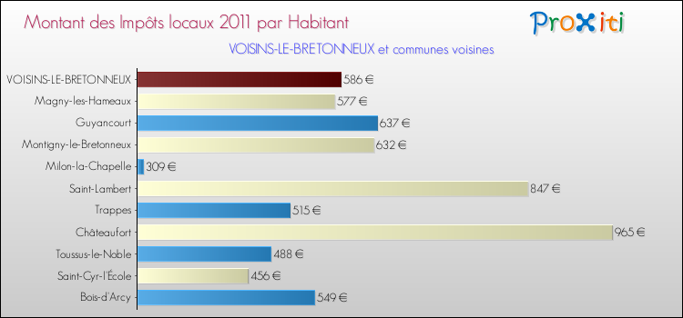 Montant des impôts locaux par Habitant pour VOISINS-LE-BRETONNEUX et les communes proches Comparaison des impôts locaux par habitant pour VOISINS-LE-BRETONNEUX et les communes voisines