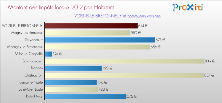 Montant des impôts locaux par Habitant pour VOISINS-LE-BRETONNEUX et les communes proches Comparaison des impôts locaux par habitant pour VOISINS-LE-BRETONNEUX et les communes voisines