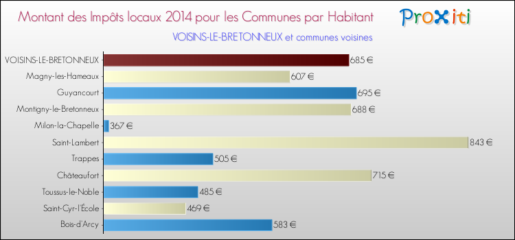 Montant des impôts locaux par Habitant pour VOISINS-LE-BRETONNEUX et les communes proches en 2014 Comparaison des impôts locaux par habitant pour VOISINS-LE-BRETONNEUX et les communes voisines en 2014