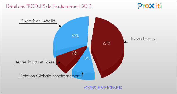Décomposition du Budget de Fonctionnement 2012 de la commune de VOISINS-LE-BRETONNEUX Budget de Fonctionnement 2012 pour la commune de VOISINS-LE-BRETONNEUX
