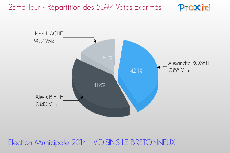 Répartition des votes exprimés au 2ème Tour des Elections Municipales 2014 de la commune de VOISINS-LE-BRETONNEUX Elections Municipales 2014 - Répartition des votes exprimés au 2ème Tour pour la commune de VOISINS-LE-BRETONNEUX