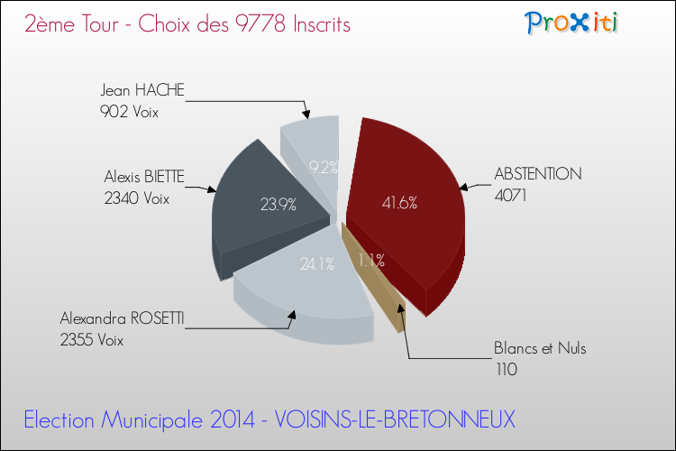 Résultats par rapport aux inscrits au 2ème Tour des Elections Municipales 2014 de la commune de VOISINS-LE-BRETONNEUX Elections Municipales 2014 - Résultats par rapport aux inscrits au 2ème Tour pour la commune de VOISINS-LE-BRETONNEUX