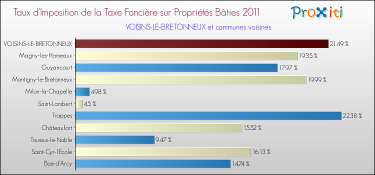 Taux d'imposition de la taxe foncière sur le bati 2011 pour VOISINS-LE-BRETONNEUX et les communes proches Comparaison des taux d'imposition de la taxe foncière sur le bati 2011 pour VOISINS-LE-BRETONNEUX et les communes voisines