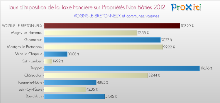Taux d'imposition de la taxe foncière sur les immeubles et terrains non batis 2012 pour VOISINS-LE-BRETONNEUX et les communes proches Comparaison des taux d'imposition de la taxe foncière sur les immeubles et terrains non batis 2012 pour VOISINS-LE-BRETONNEUX et les communes voisines