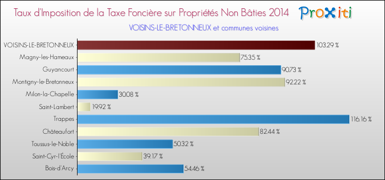 Taux d'imposition de la taxe foncière sur les immeubles et terrains non batis 2014 pour VOISINS-LE-BRETONNEUX et les communes proches Comparaison des taux d'imposition de la taxe foncière sur les immeubles et terrains non batis 2014 pour VOISINS-LE-BRETONNEUX et les communes voisines