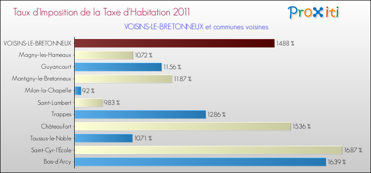 Taux d'imposition de la taxe d'habitation 2011 pour VOISINS-LE-BRETONNEUX et les communes proches Comparaison des taux d'imposition de la taxe d'habitation 2011 pour VOISINS-LE-BRETONNEUX et les communes voisines