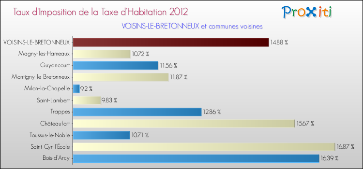 Taux d'imposition de la taxe d'habitation 2012 pour VOISINS-LE-BRETONNEUX et les communes proches Comparaison des taux d'imposition de la taxe d'habitation 2012 pour VOISINS-LE-BRETONNEUX et les communes voisines