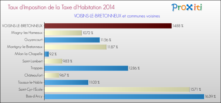 Taux d'imposition de la taxe d'habitation 2014 pour VOISINS-LE-BRETONNEUX et les communes proches Comparaison des taux d'imposition de la taxe d'habitation 2014 pour VOISINS-LE-BRETONNEUX et les communes voisines