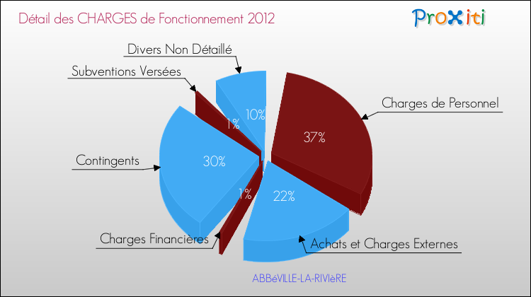 Décomposition des Charges de Fonctionnement 2012 de la commune de ABBéVILLE-LA-RIVIèRE Charges de Fonctionnement 2012 pour la commune de ABBéVILLE-LA-RIVIèRE