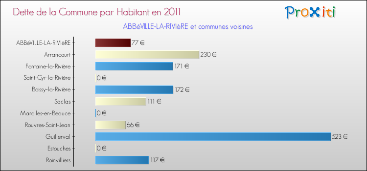 Dette par habitant de la commune en 2011 pour ABBéVILLE-LA-RIVIèRE et les communes proches Comparaison de la dette par habitant de la commune en 2011 pour ABBéVILLE-LA-RIVIèRE et les communes voisines