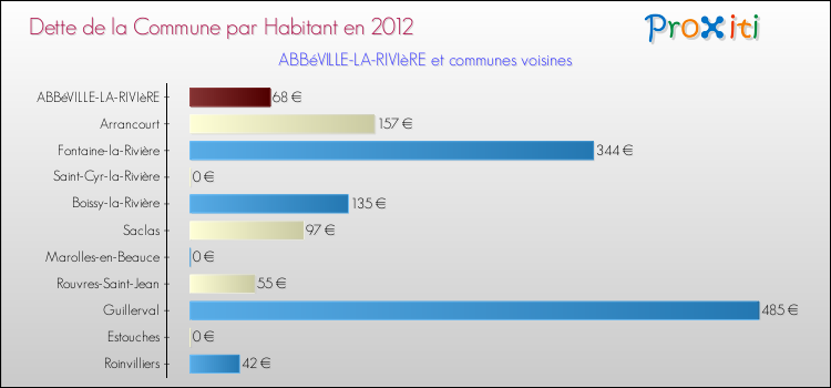 Dette par habitant de la commune en 2012 pour ABBéVILLE-LA-RIVIèRE et les communes proches Comparaison de la dette par habitant de la commune en 2012 pour ABBéVILLE-LA-RIVIèRE et les communes voisines