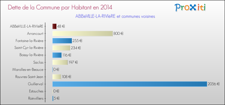 Dette par habitant de la commune en 2014 pour ABBéVILLE-LA-RIVIèRE et les communes proches Comparaison de la dette par habitant de la commune en 2014 pour ABBéVILLE-LA-RIVIèRE et les communes voisines