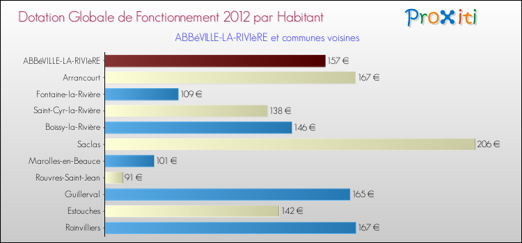 Montant des dotations globales de fonctionnement DGF par Habitant pour ABBéVILLE-LA-RIVIèRE et les communes proches Comparaison des des dotations globales de fonctionnement DGF par habitant pour ABBéVILLE-LA-RIVIèRE et les communes voisines