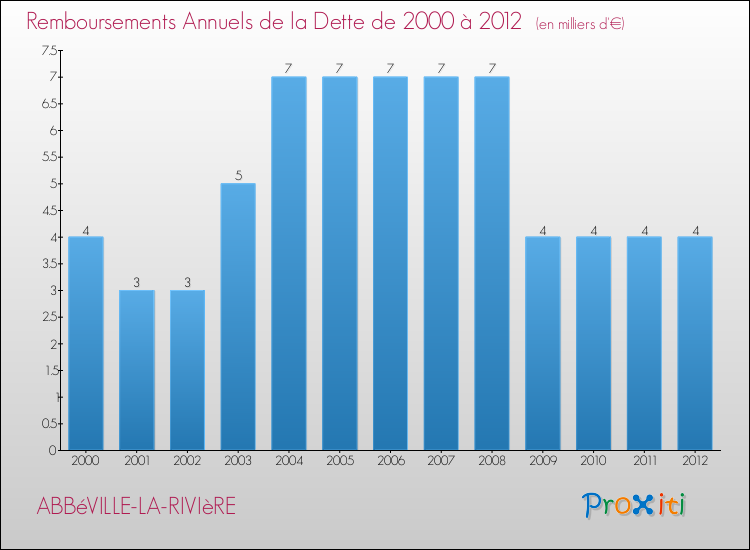 Evolution de l'annuité de la dette pour la commune de ABBéVILLE-LA-RIVIèRE de 2000 à 2012 Annuités de la dette pour ABBéVILLE-LA-RIVIèRE de 2000 à 2012
