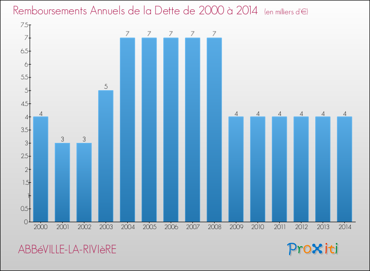 Evolution de l'annuité de la dette pour la commune de ABBéVILLE-LA-RIVIèRE de 2000 à 2014 Annuités de la dette pour ABBéVILLE-LA-RIVIèRE de 2000 à 2014