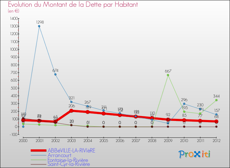 Evolution de la dette par habitant pour la commune de ABBéVILLE-LA-RIVIèRE et les communes proches de 2000 à 2012 Comparaison de la dette par habitant pour ABBéVILLE-LA-RIVIèRE et les communes voisines de 2000 à 2012