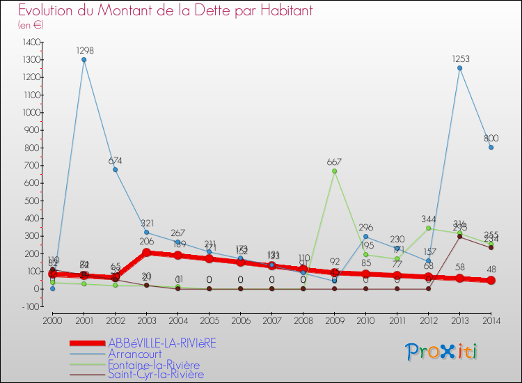Evolution de la dette par habitant pour la commune de ABBéVILLE-LA-RIVIèRE et les communes proches de 2000 à 2014 Comparaison de la dette par habitant pour ABBéVILLE-LA-RIVIèRE et les communes voisines de 2000 à 2014
