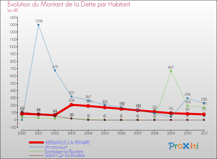 Evolution de la dette par habitant pour la commune de ABBéVILLE-LA-RIVIèRE et les communes proches Comparaison de la dette par habitant pour ABBéVILLE-LA-RIVIèRE et les communes voisines