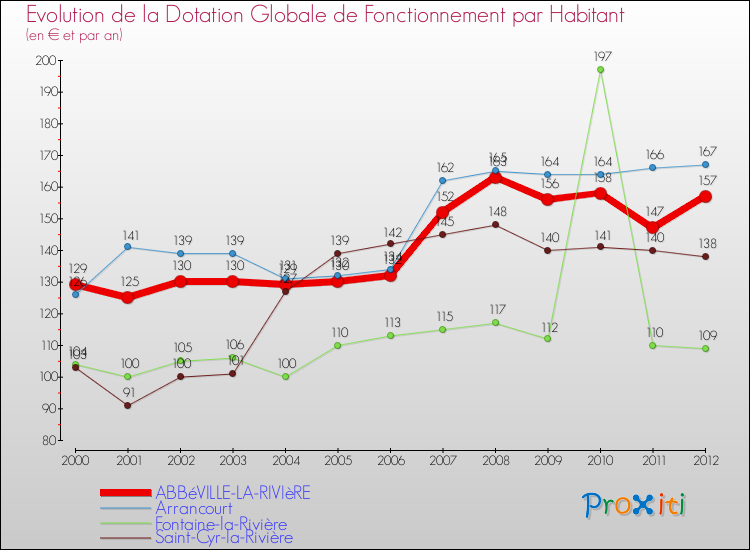 Evolution et montant de la dotation globale de fonctionnement par Habitant pour ABBéVILLE-LA-RIVIèRE et les communes proches Comparaison des dotations globales de fonctionnement par habitant pour ABBéVILLE-LA-RIVIèRE et les communes voisines