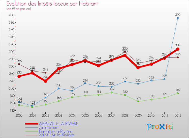 Evolution et montant des impôts locaux par Habitant pour ABBéVILLE-LA-RIVIèRE et les communes proches Comparaison des impôts locaux par habitant pour ABBéVILLE-LA-RIVIèRE et les communes voisines