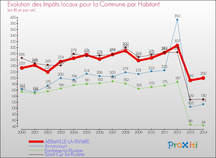 Evolution et montant des impôts locaux par Habitant pour ABBéVILLE-LA-RIVIèRE et les communes proches de 2000 à 2014 Comparaison des impôts locaux par habitant pour ABBéVILLE-LA-RIVIèRE et les communes voisines de 2000 à 2014
