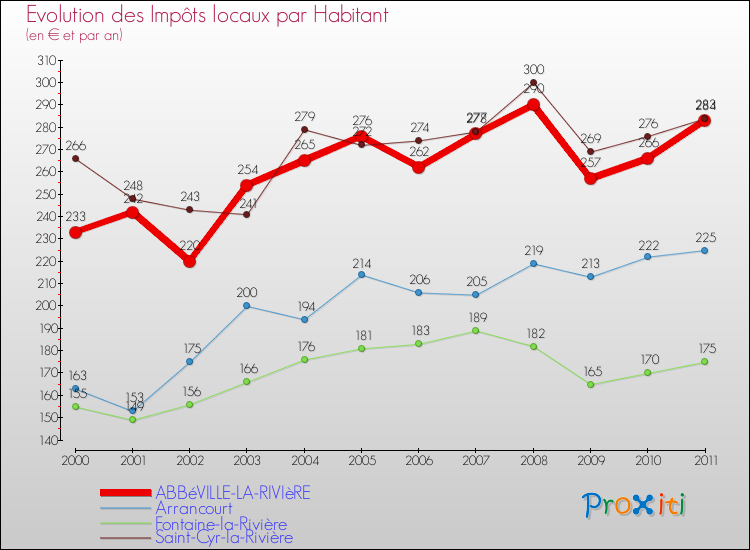 Evolution et montant des impôts locaux par Habitant pour ABBéVILLE-LA-RIVIèRE et les communes proches Comparaison des impôts locaux par habitant pour ABBéVILLE-LA-RIVIèRE et les communes voisines