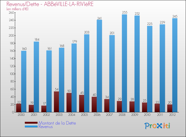 Evolution comparée de la dette et des revenus pour la commune de ABBéVILLE-LA-RIVIèRE de 2000 à 2012 Comparaison de la dette et des revenus pour ABBéVILLE-LA-RIVIèRE de 2000 à 2012