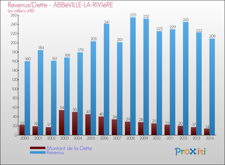 Evolution comparée de la dette et des revenus pour la commune de ABBéVILLE-LA-RIVIèRE de 2000 à 2014 Comparaison de la dette et des revenus pour ABBéVILLE-LA-RIVIèRE de 2000 à 2014